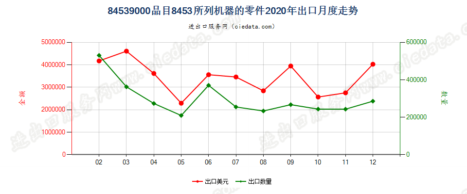 84539000品目8453所列机器的零件出口2020年月度走势图