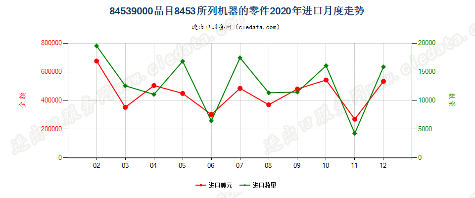 84539000品目8453所列机器的零件进口2020年月度走势图