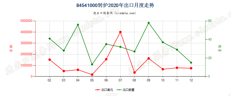 84541000转炉出口2020年月度走势图