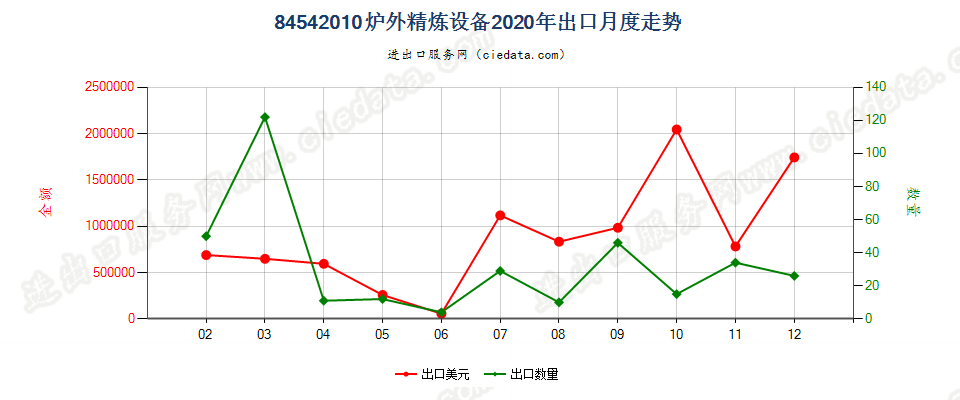 84542010炉外精炼设备出口2020年月度走势图