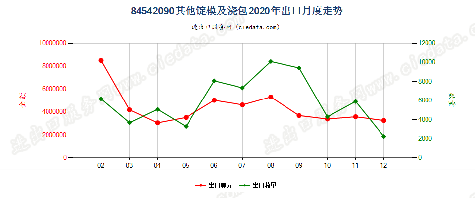 84542090其他锭模及浇包出口2020年月度走势图