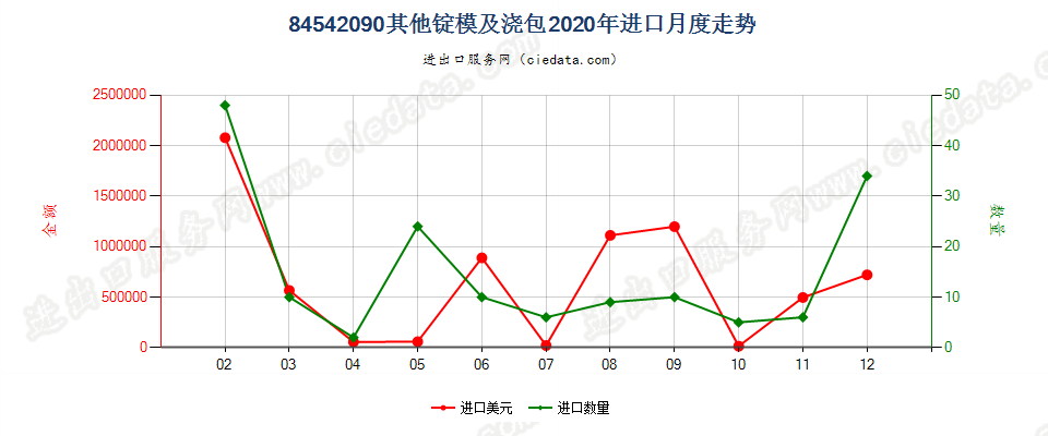 84542090其他锭模及浇包进口2020年月度走势图