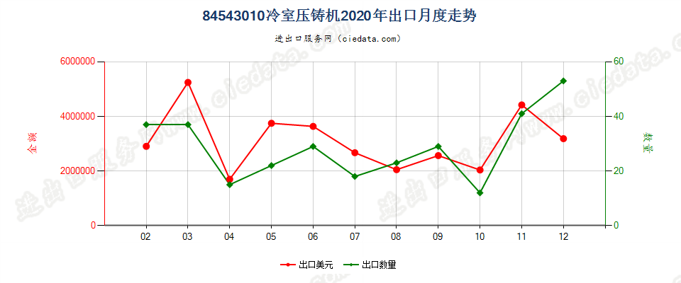 84543010冷室压铸机出口2020年月度走势图