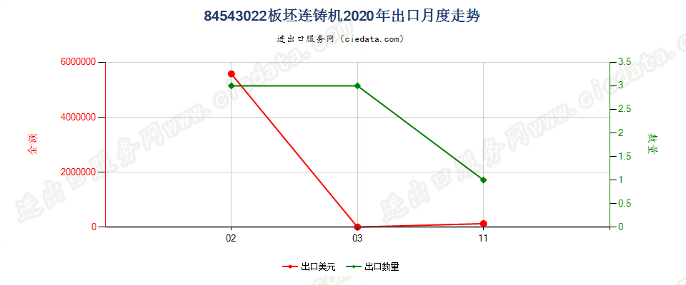 84543022板坯连铸机出口2020年月度走势图