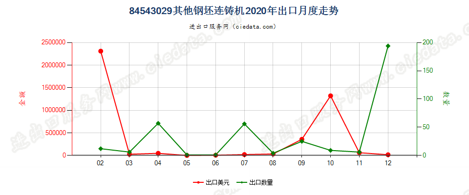 84543029其他钢坯连铸机出口2020年月度走势图