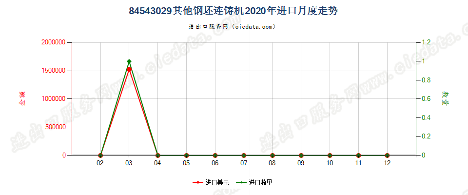 84543029其他钢坯连铸机进口2020年月度走势图