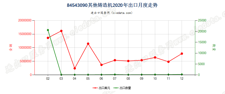 84543090其他铸造机出口2020年月度走势图