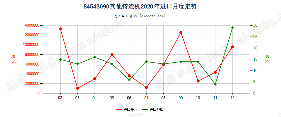 84543090其他铸造机进口2020年月度走势图