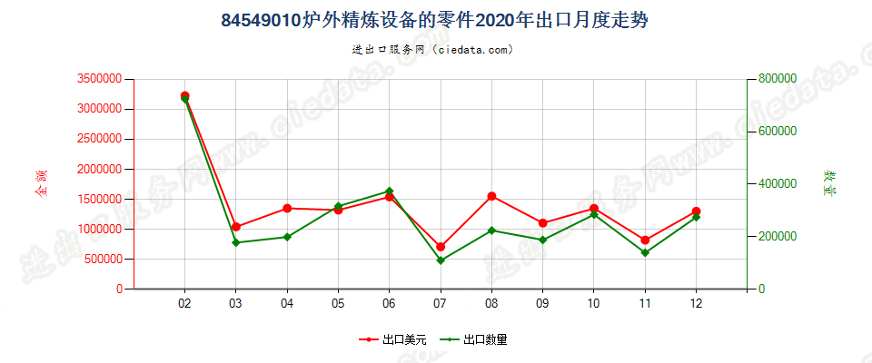 84549010炉外精炼设备的零件出口2020年月度走势图