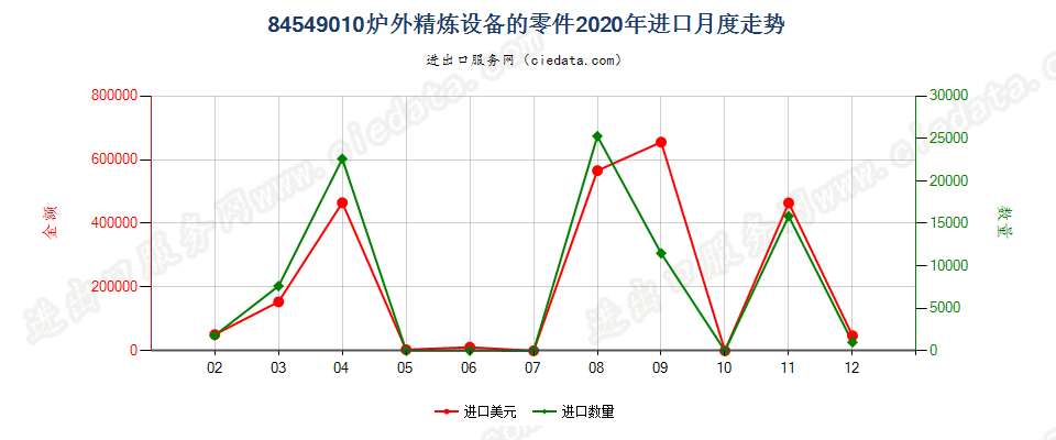 84549010炉外精炼设备的零件进口2020年月度走势图