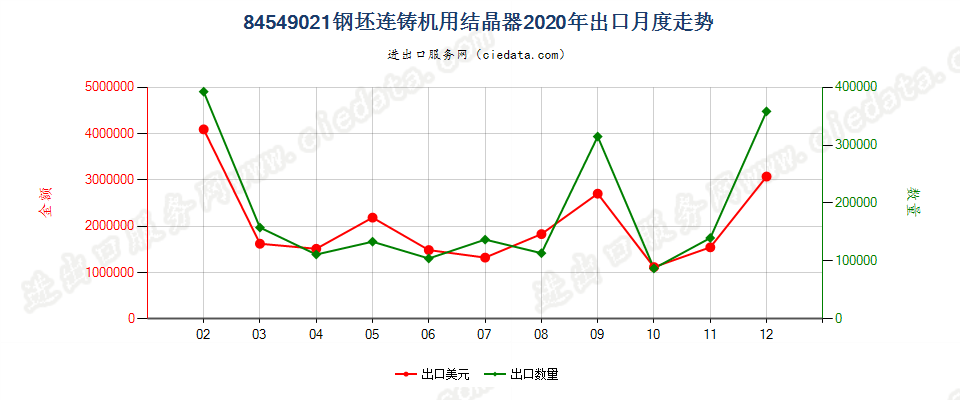 84549021钢坯连铸机用结晶器出口2020年月度走势图