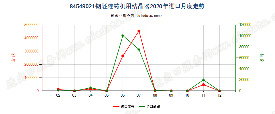 84549021钢坯连铸机用结晶器进口2020年月度走势图