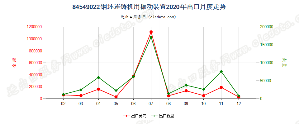 84549022钢坯连铸机用振动装置出口2020年月度走势图