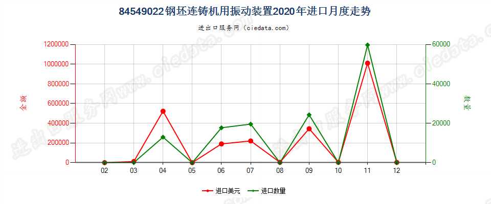 84549022钢坯连铸机用振动装置进口2020年月度走势图