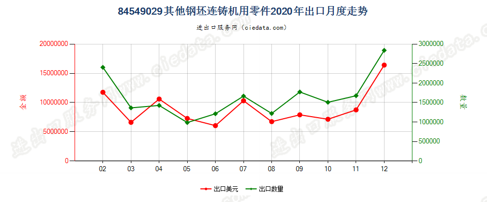 84549029其他钢坯连铸机用零件出口2020年月度走势图