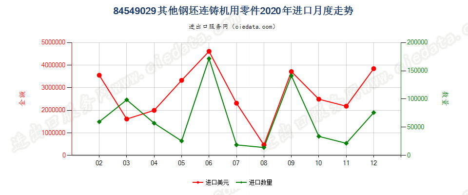 84549029其他钢坯连铸机用零件进口2020年月度走势图