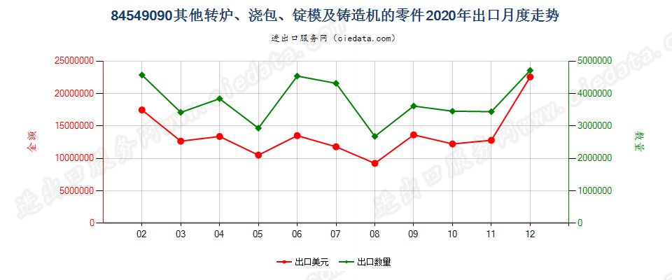 84549090其他转炉、浇包、锭模及铸造机的零件出口2020年月度走势图