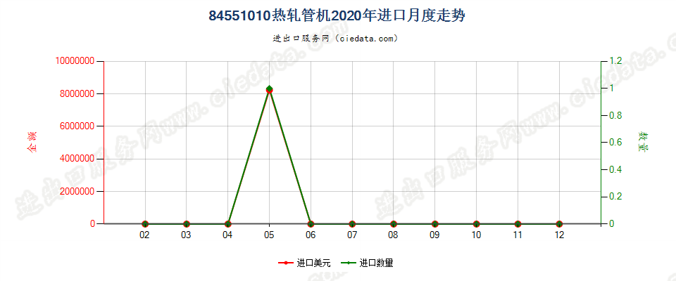 84551010热轧管机进口2020年月度走势图