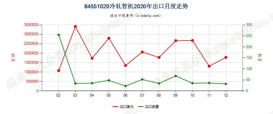 84551020冷轧管机出口2020年月度走势图