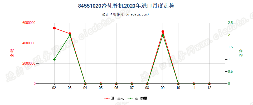 84551020冷轧管机进口2020年月度走势图