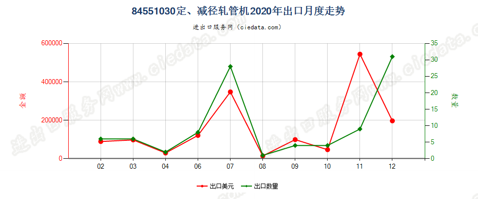 84551030定、减径轧管机出口2020年月度走势图