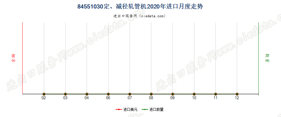 84551030定、减径轧管机进口2020年月度走势图