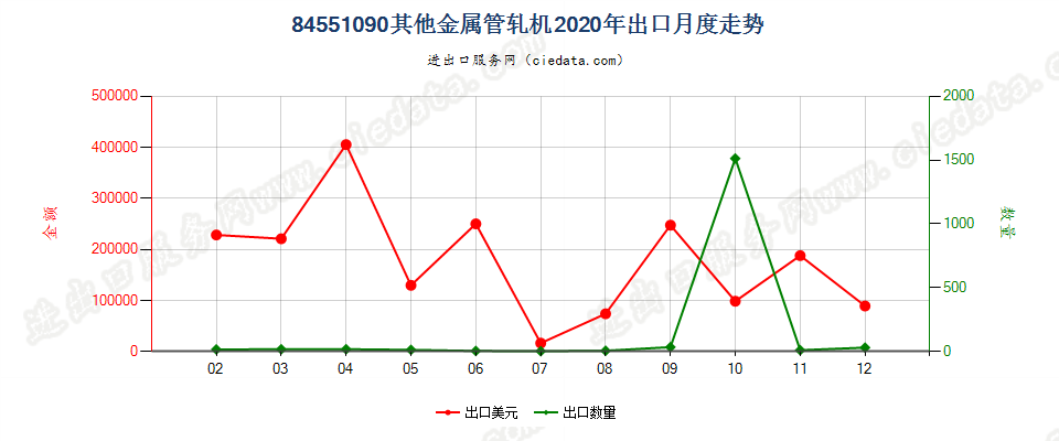 84551090其他金属管轧机出口2020年月度走势图