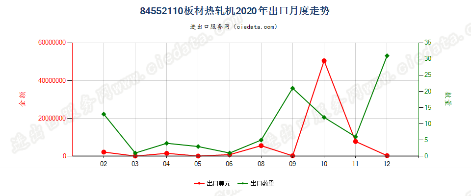 84552110板材热轧机出口2020年月度走势图