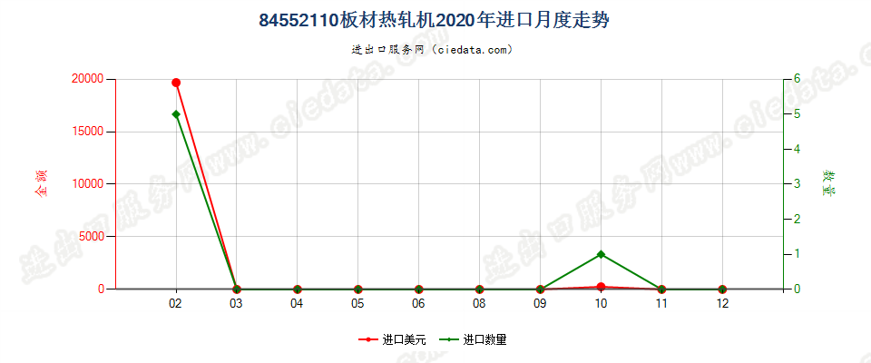 84552110板材热轧机进口2020年月度走势图