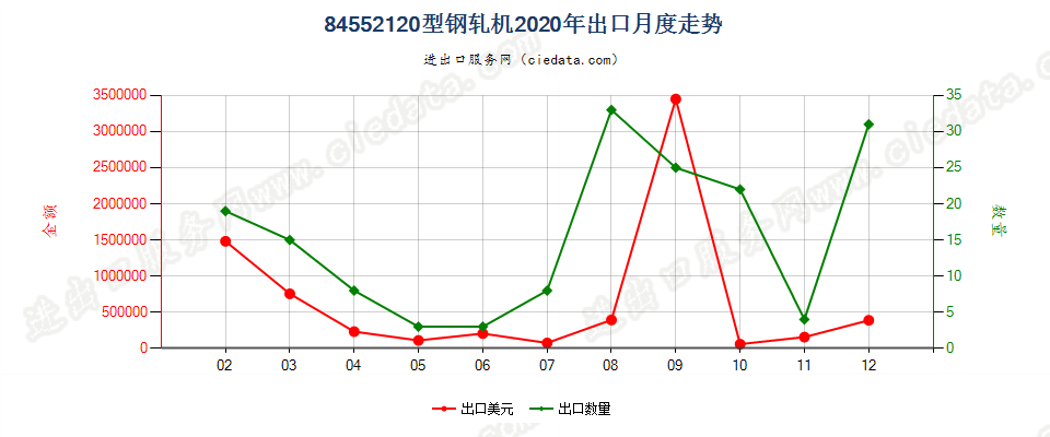 84552120型钢轧机出口2020年月度走势图