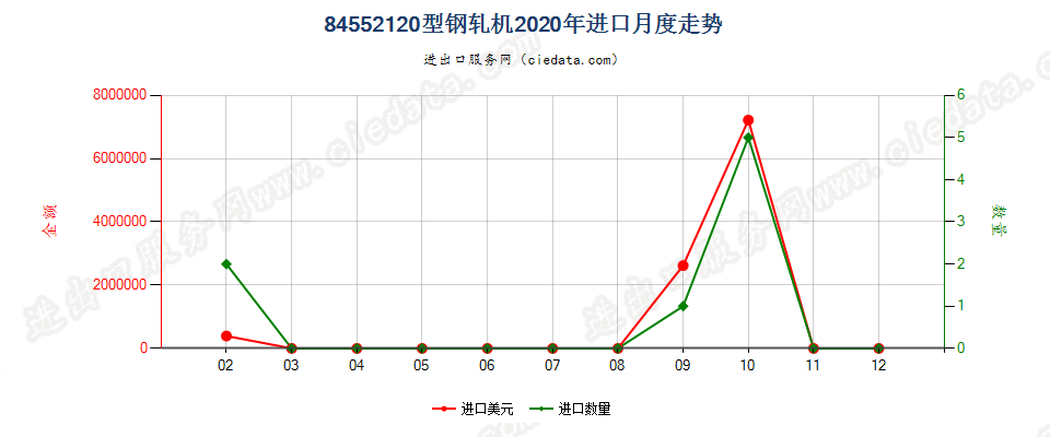 84552120型钢轧机进口2020年月度走势图