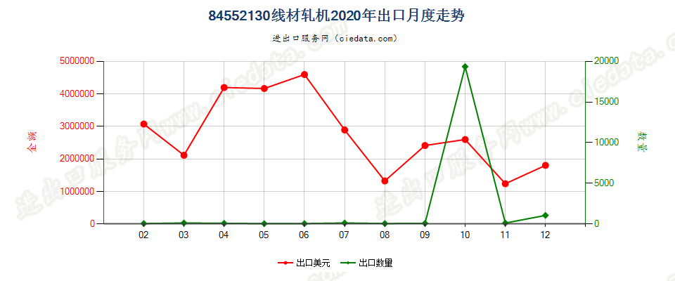 84552130线材轧机出口2020年月度走势图