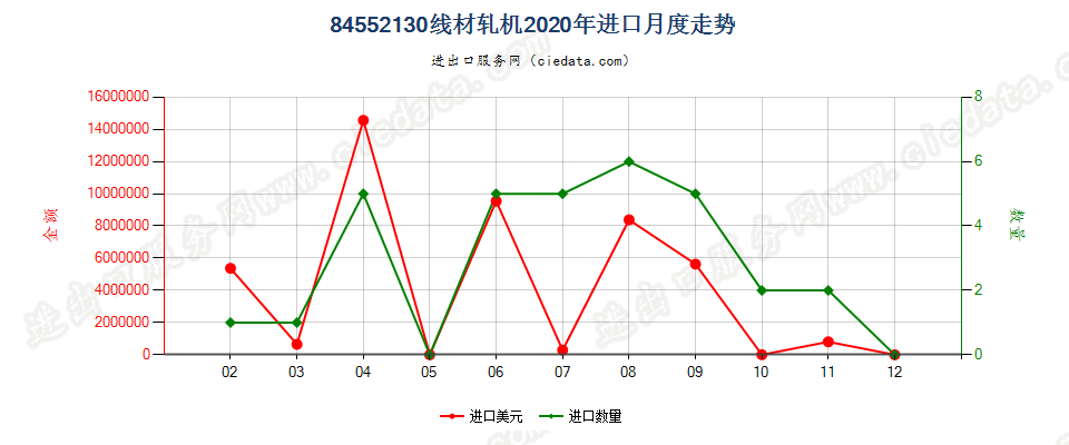 84552130线材轧机进口2020年月度走势图