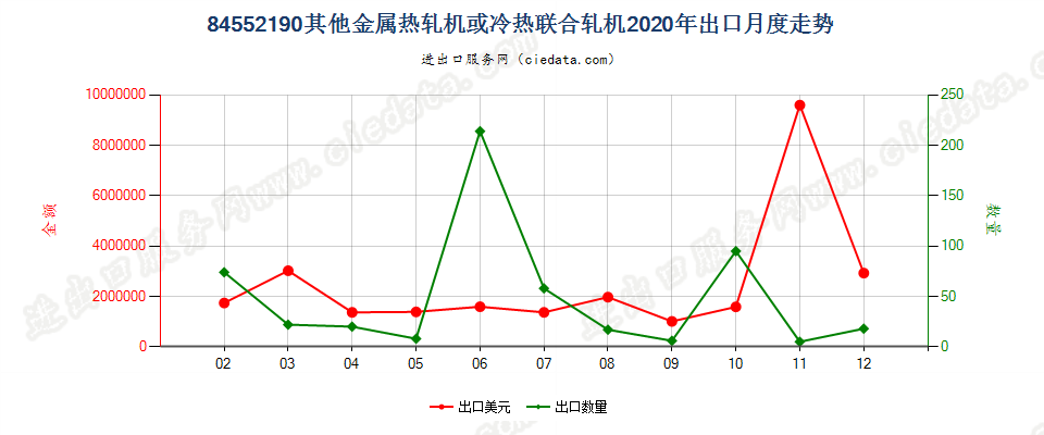 84552190其他金属热轧机或冷热联合轧机出口2020年月度走势图