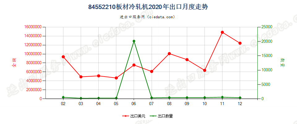 84552210板材冷轧机出口2020年月度走势图