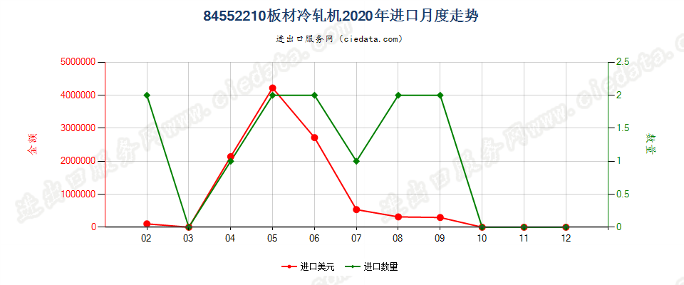 84552210板材冷轧机进口2020年月度走势图