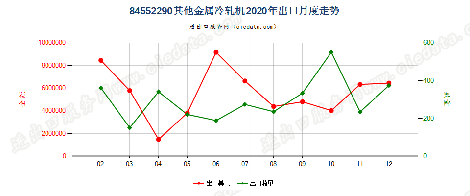 84552290其他金属冷轧机出口2020年月度走势图