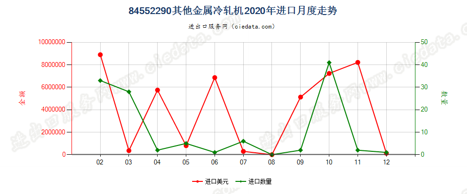 84552290其他金属冷轧机进口2020年月度走势图