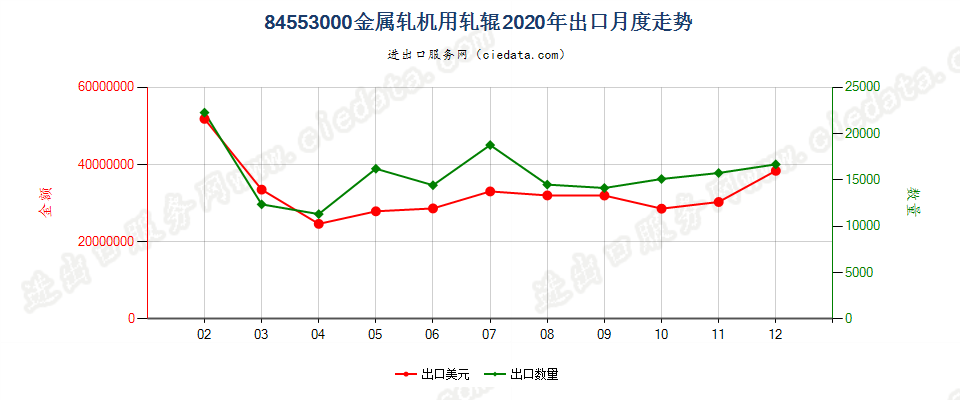 84553000金属轧机用轧辊出口2020年月度走势图