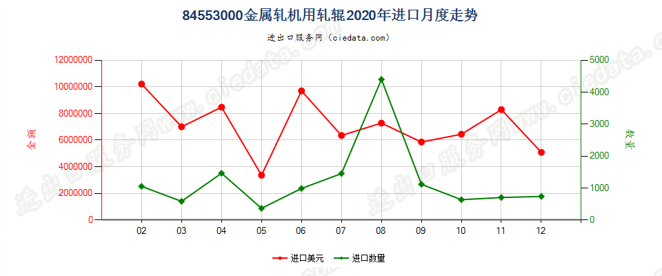 84553000金属轧机用轧辊进口2020年月度走势图