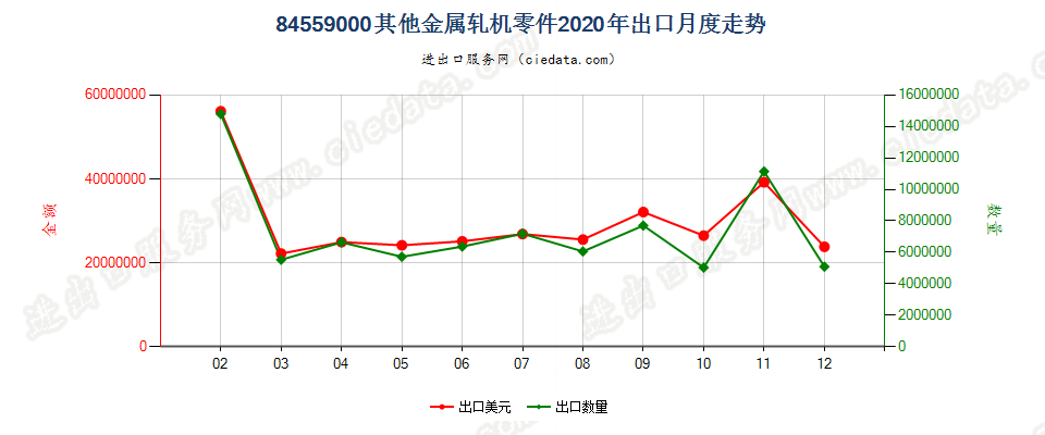 84559000其他金属轧机零件出口2020年月度走势图