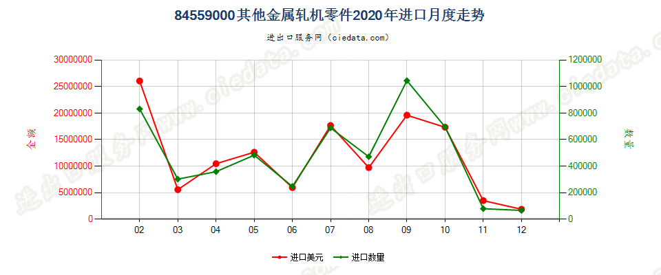 84559000其他金属轧机零件进口2020年月度走势图