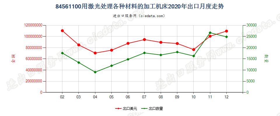 84561100用激光处理各种材料的加工机床出口2020年月度走势图