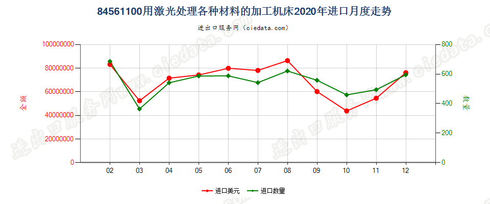 84561100用激光处理各种材料的加工机床进口2020年月度走势图