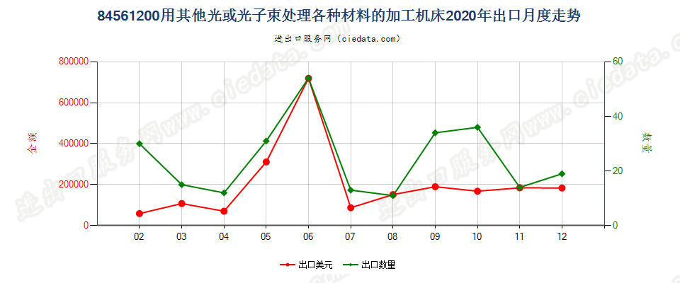 84561200用其他光或光子束处理各种材料的加工机床出口2020年月度走势图