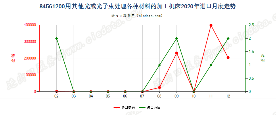 84561200用其他光或光子束处理各种材料的加工机床进口2020年月度走势图