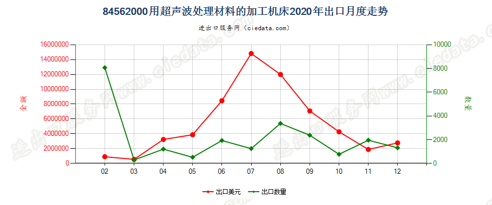 84562000用超声波处理材料的加工机床出口2020年月度走势图