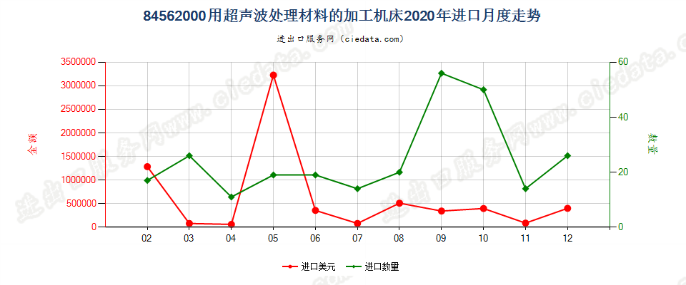 84562000用超声波处理材料的加工机床进口2020年月度走势图