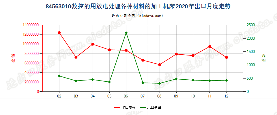 84563010数控的用放电处理各种材料的加工机床出口2020年月度走势图