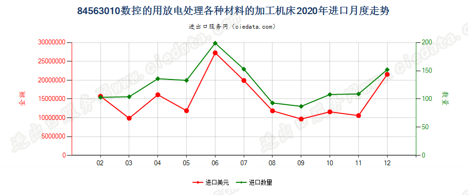 84563010数控的用放电处理各种材料的加工机床进口2020年月度走势图